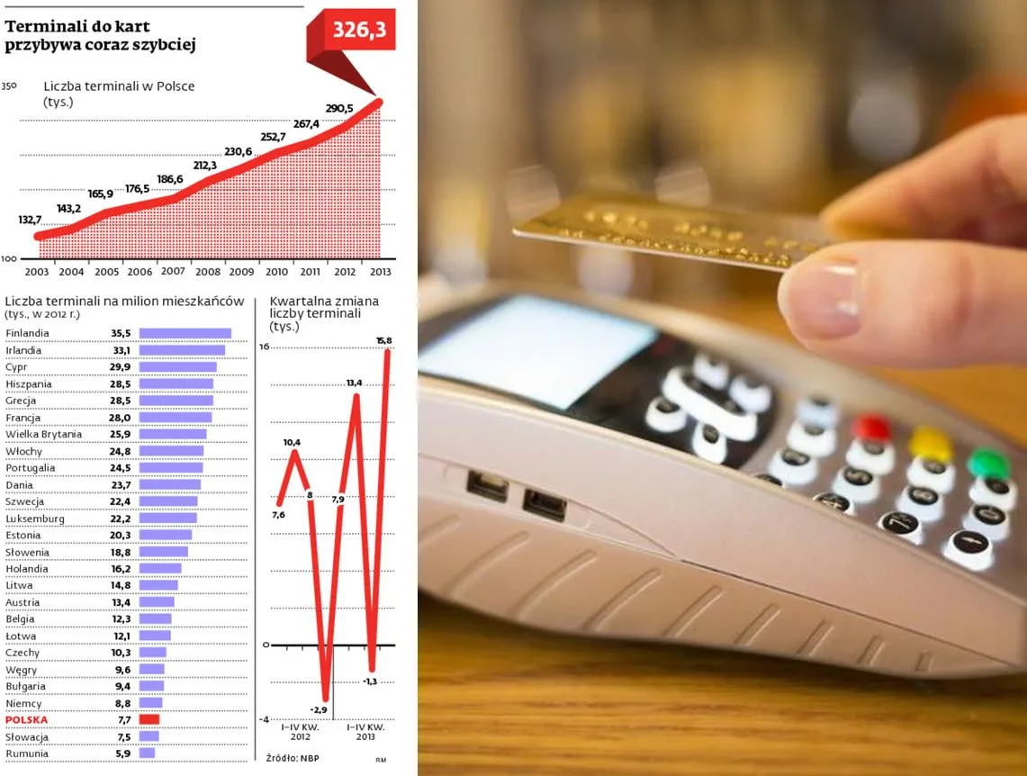 Spadek prowizji zwiększa liczbę terminali płatniczych