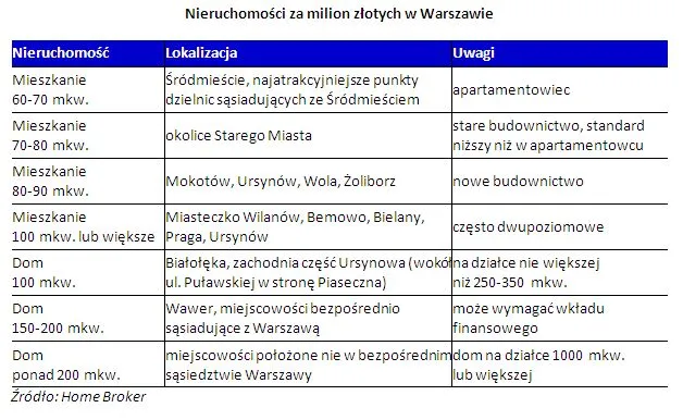 Mieszkanie dla milionera, czyli co można kupić w Warszawie za 1 mln zł