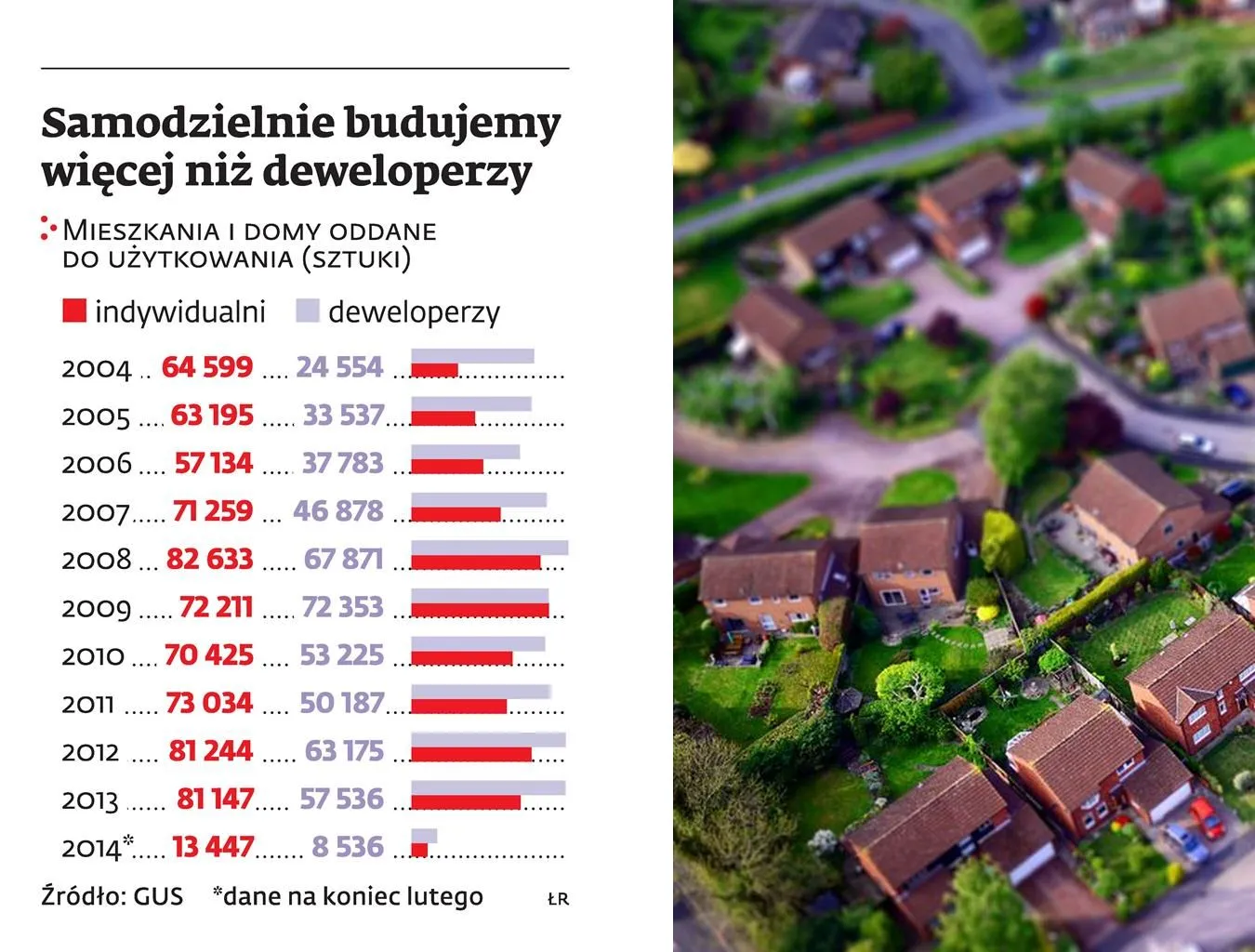 Deweloperzy przestają budować domy. Budownictwo jednorodzinne się nie opłaca