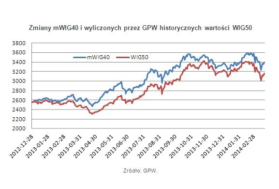 Czy rozmnożenie giełdowych indeksów wyjdzie inwestorom na dobre?