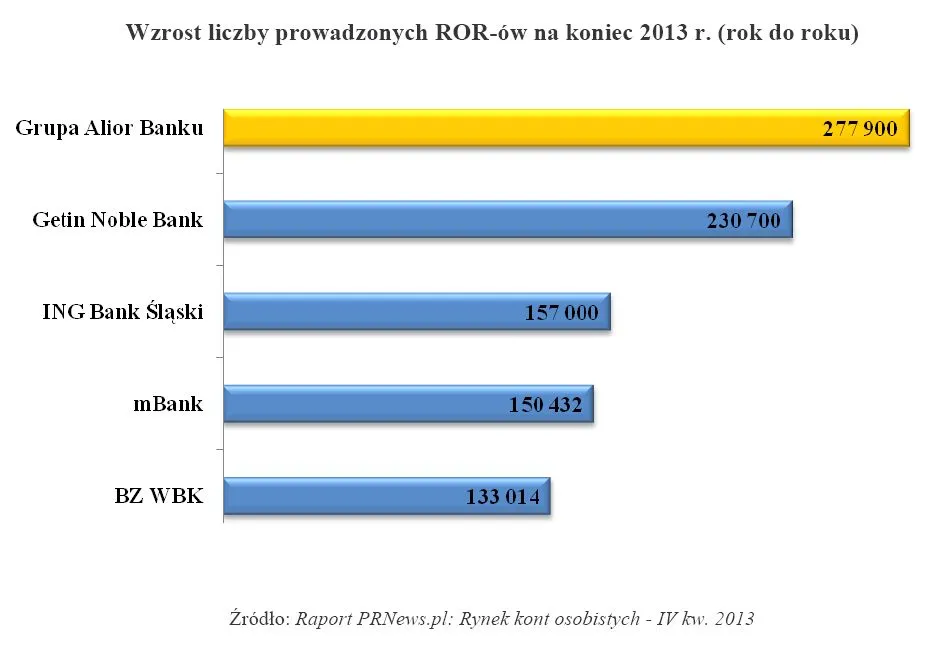 Oto banki, którym najszybciej przybywa klientów