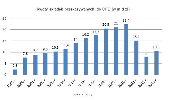 Jak emerytalne wybory Polaków wpłyną na sytuację na giełdzie?