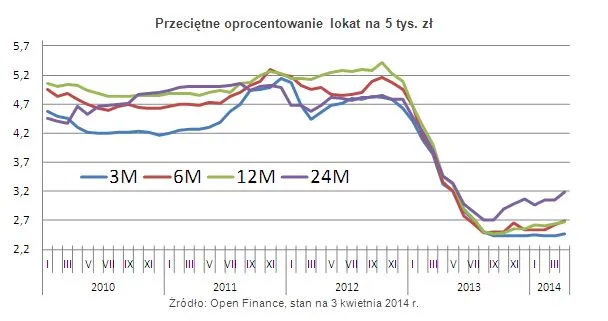 Banki zaczęły podnosić oprocentowanie lokat. Dołek już za nami?