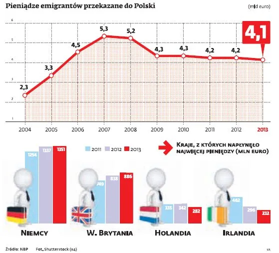 Emigranci przysłali do Polski 167 mld zł od 2004 r. Fala pieniędzy słabnie
