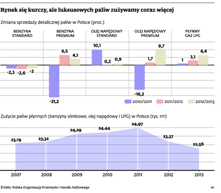 Kierowcy wodzeni za nos. Rośnie sprzedaż paliw premium