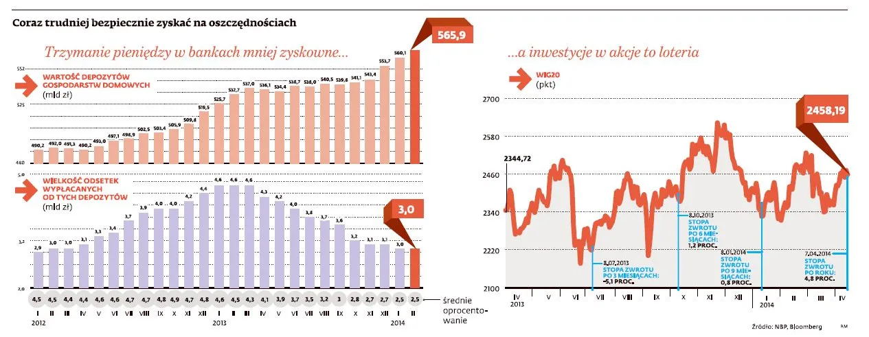Niskie oprocentowanie lokat może wesprzeć konsumpcję