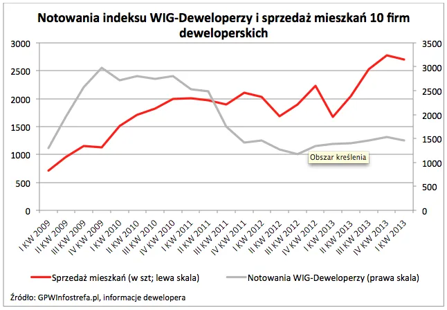 Większa sprzedaż mieszkań pompuje kursy akcji deweloperów