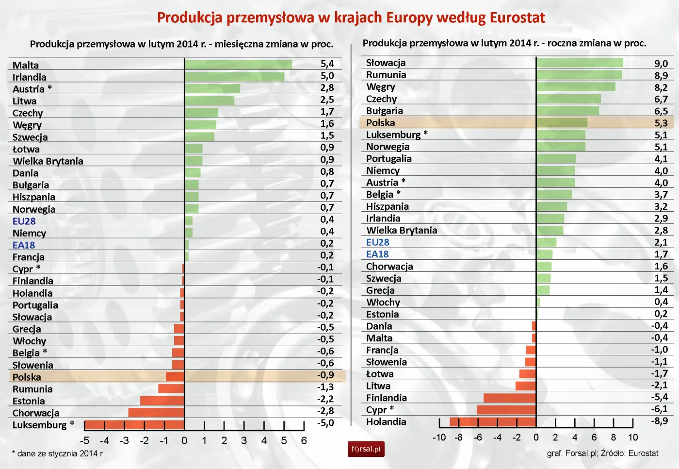 Polska wśród liderów wzrostu produkcji przemysłowej. Eurostat podał dane za luty