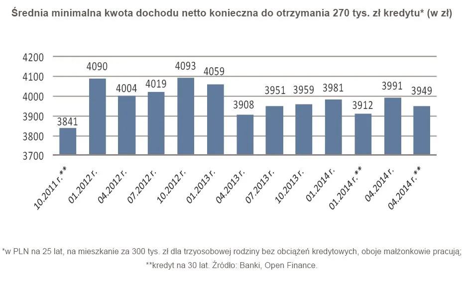 Hipoteki: progi dochodowe bardziej przyjazne niż marże