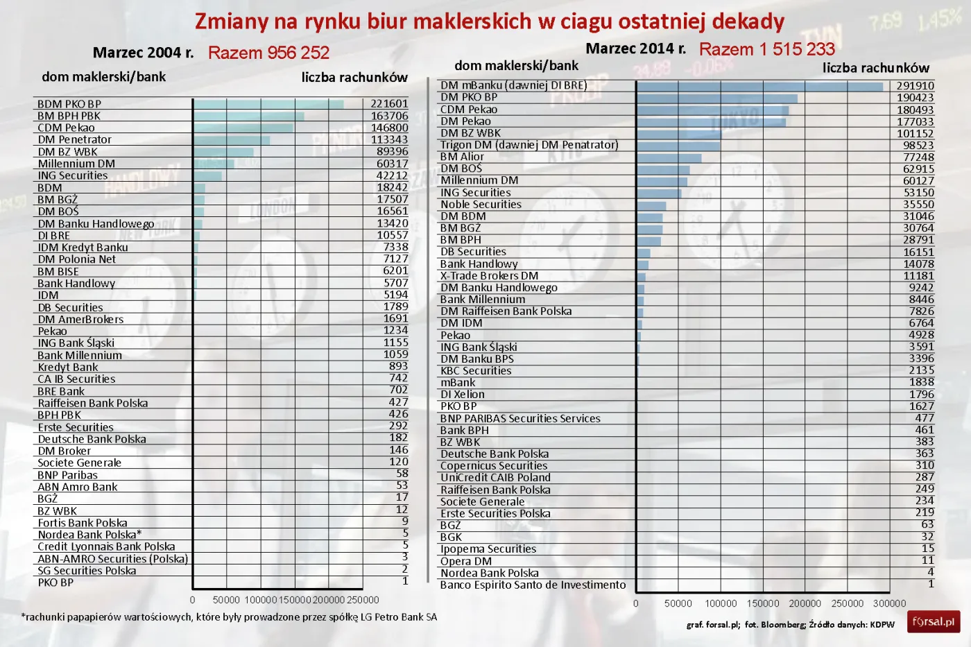 Domy maklerskie z trudem walczą o nowych klientów