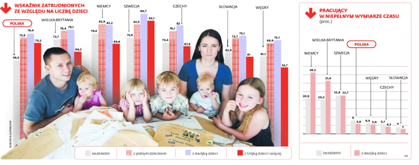 Dzieci w Polsce motywują rodziców do szukania pracy. Za granicą - różnie