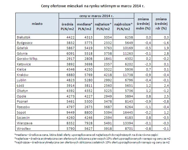 Ceny mieszkań, raty kredytów. Zobacz kwietniowy raport z rynku nieruchomości