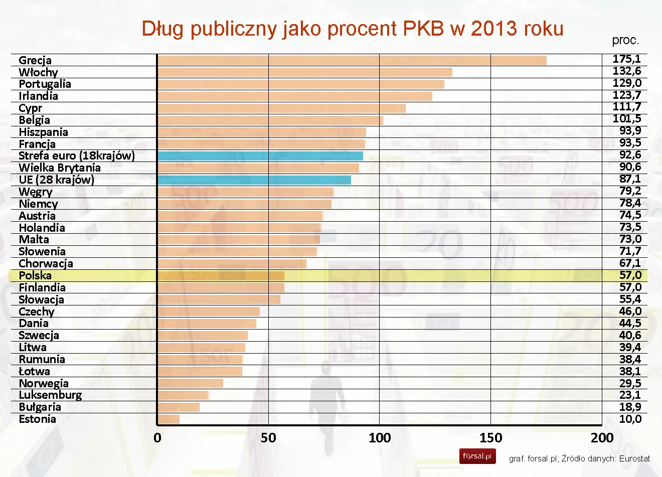 Eurostat: Deficyt państw UE spada, ale zadłużenie rośnie