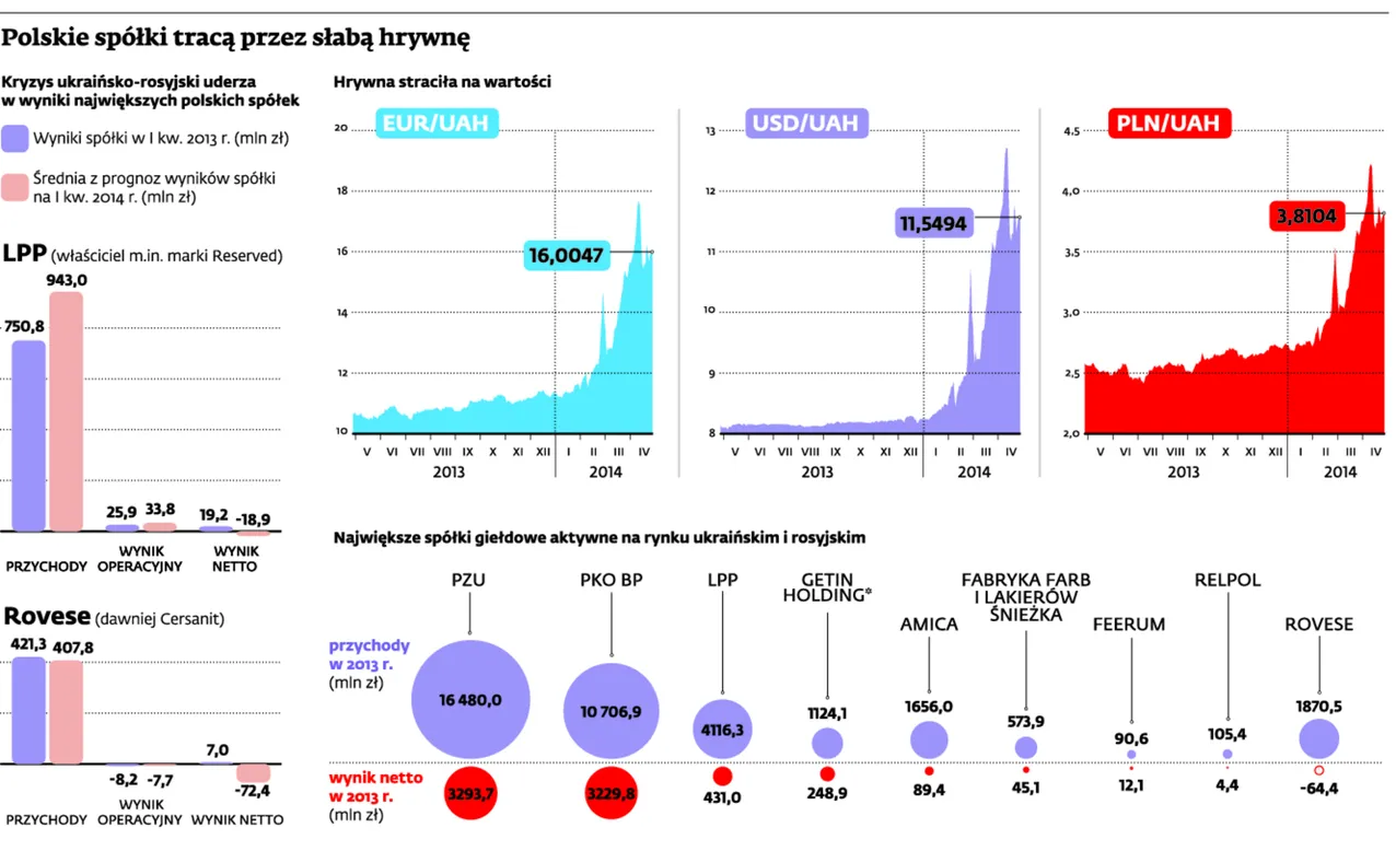 Rubel i hrywna toną. Ciągną za sobą polskie spółki