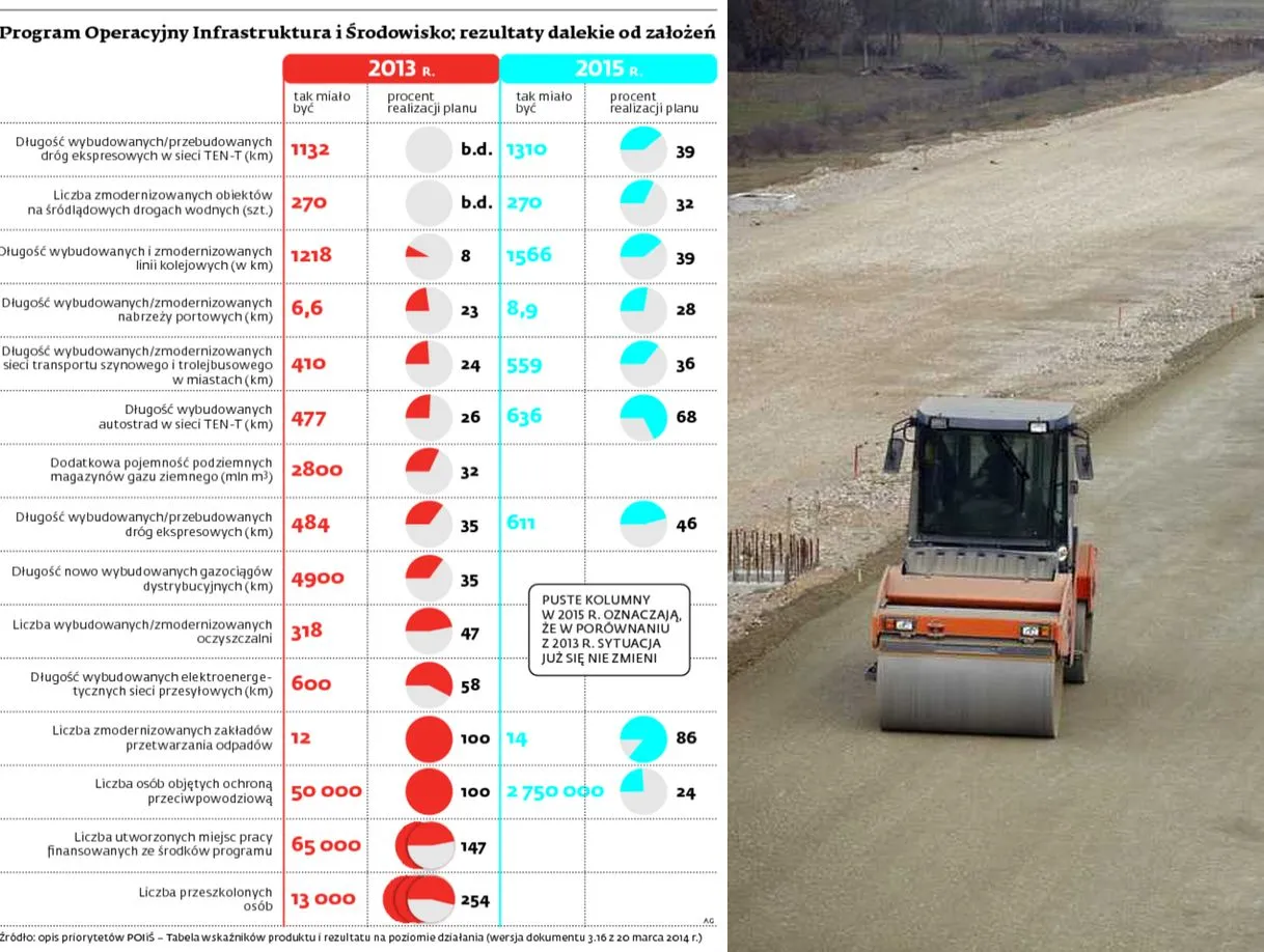 POIiŚ: Polskie plany inwestycyjne są jak Titanic. Toną już przy pierwszym podejściu