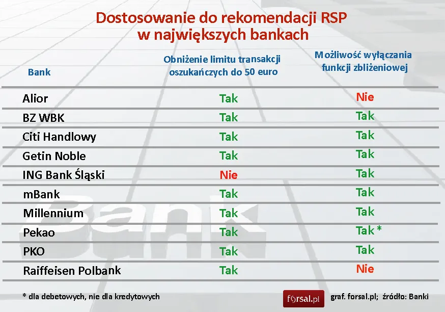 Transakcje zbliżeniowe są już bezpieczniejsze