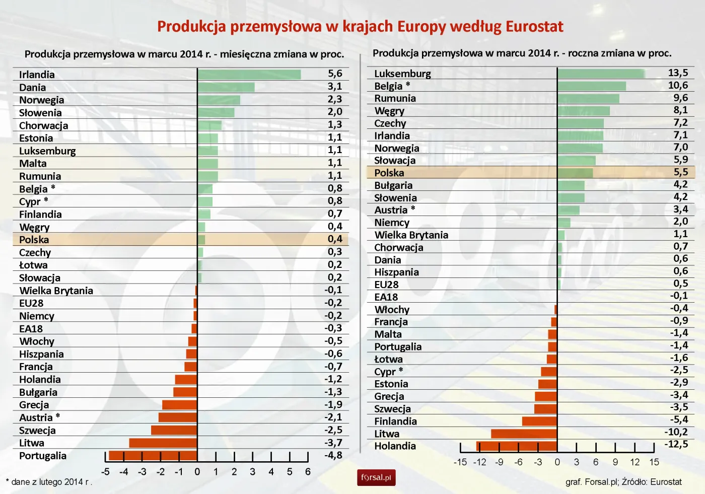 Produkcja przemysłowa w krajach Europy w marcu 2014 r. według Eurostat
