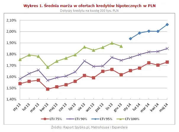 1782159-srednia-marza-w-ofertach-kredytow.jpg
