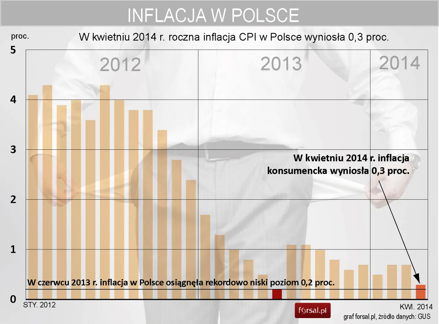 Inflacja znów zaskoczyła ekonomistów. Ceny praktycznie stanęły w miejscu