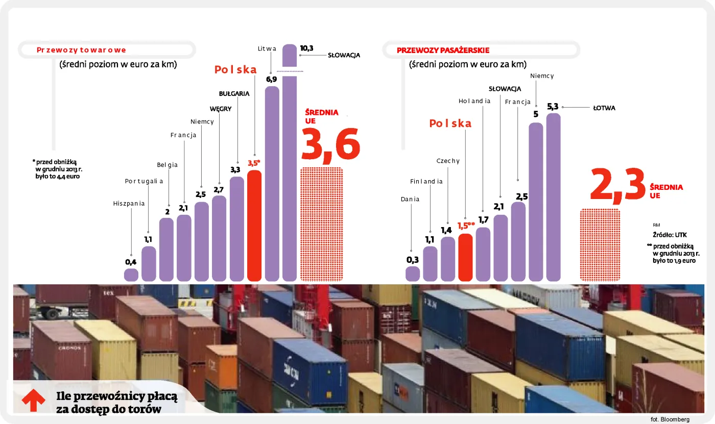 Transport intermodalny: kontenery pojadą taniej po torach, a kolej i tak zarobi