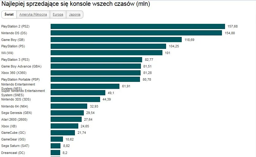 Jaka konsola sprzedawała się najlepiej w historii? [WYKRES DNIA]