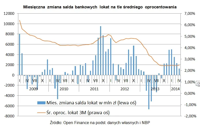 Wartość oszczędności na bankowych lokatach najwyższa od 13 miesięcy