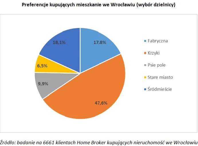 Wrocławianie chcą mieszkać w kompaktowych dwupokojowych mieszkaniach