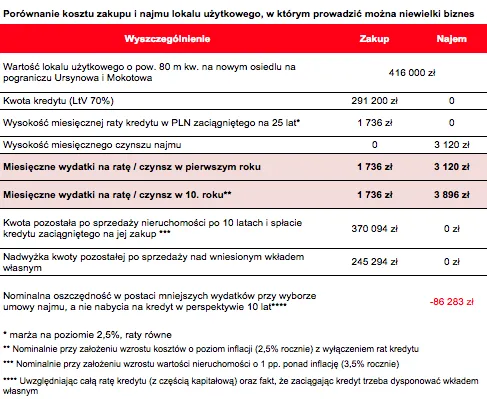 Zakup czy wynajem lokalu? Zobacz, co się bardziej opłaca przedsiębiorcy