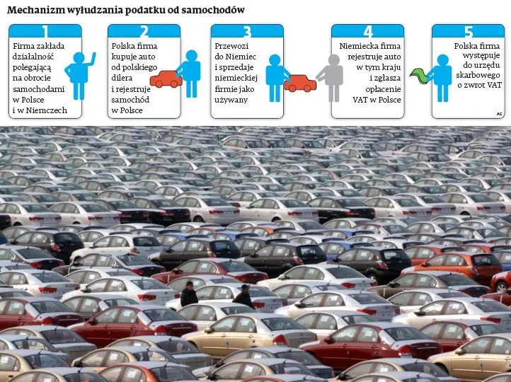 Motoafera: ABW bada sprawę nielegalnego zwrotu VAT od reeksportowanych aut