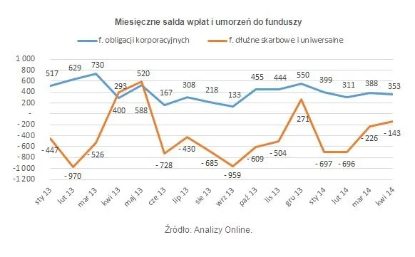 Fundusze inwestycyjne: obligacje korporacyjne wygrywają z obligacjami skarbowymi