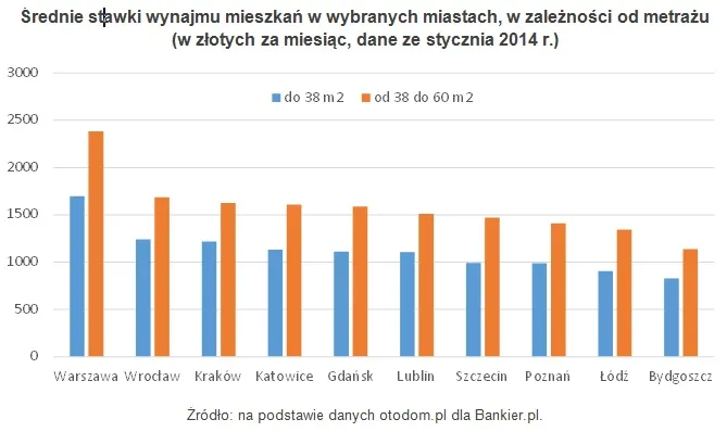 Wolimy mieszkać na swoim. Polacy preferują kredyt od wynajmu