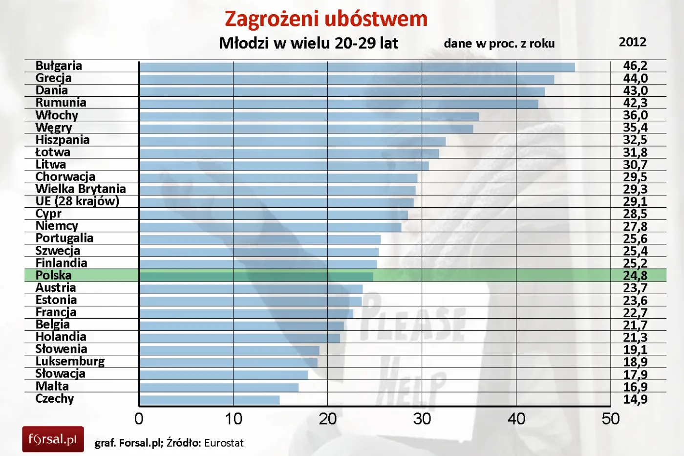 Zagrożenie ubóstwem i wykluczeniem społecznym