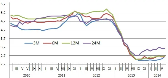 Zaczął się ruch w krótkoterminowych lokatach. Co oferują banki?