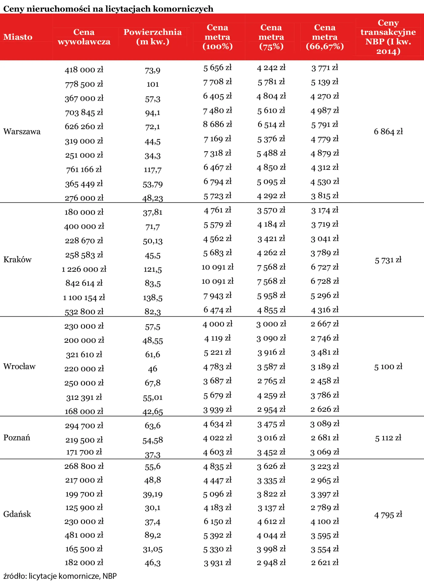 Licytacje komornicze: mieszkania są tańsze o ponad 30 proc.