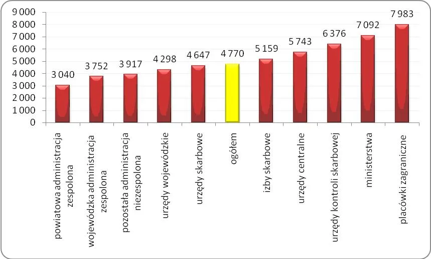 Kariera w korpusie służby cywilnej? W MSZ średnia płaca sięga 8 tys. zł