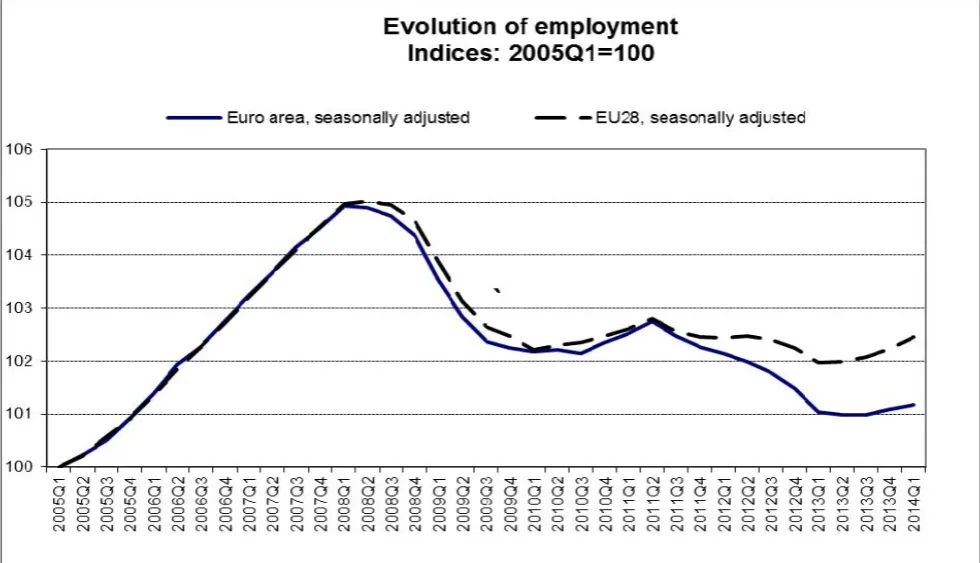 Eurostat: Zatrudnienie w Polsce i w UE powoli rośnie