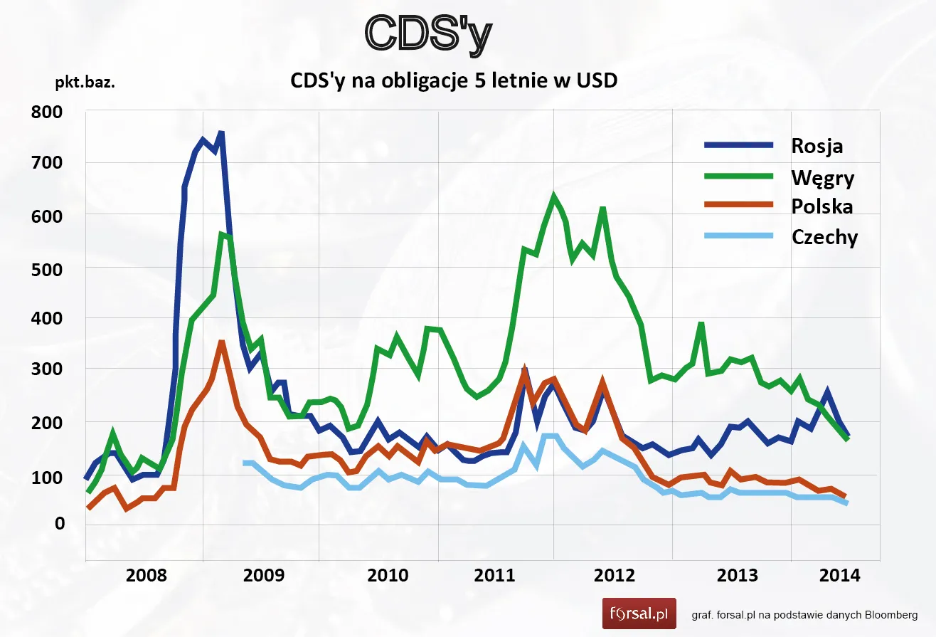 Kontrakty CDS: Ryzyko bankructwa Polski jest najmniejsze od czasu upadku Lehman Brothers