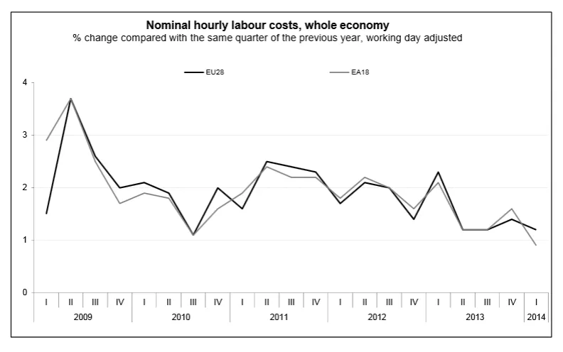 Wzrost kosztów pracy w Polsce czwartym najszybszym w UE