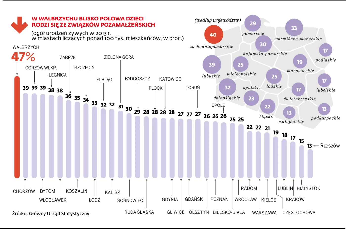 Coraz więcej dzieci ze związków pozamałżeńskich. Jak tradycyjne są polskie miasta?