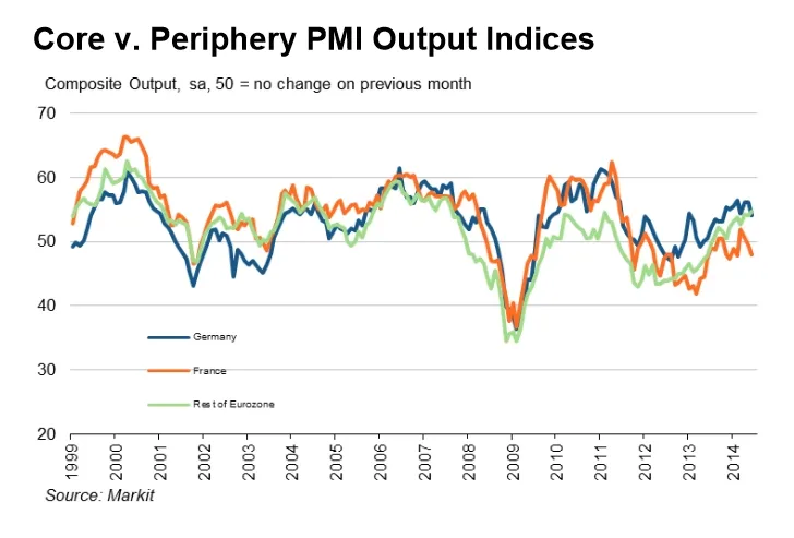 PMI: Francja i Niemcy ciągną strefę euro w dół. Reszta radzi sobie dobrze