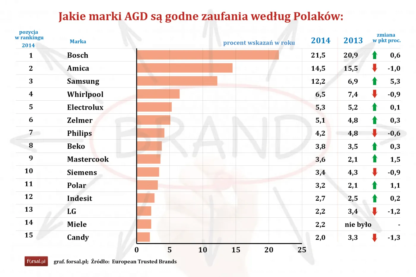 Ranking najpopularniejszych w Polsce marek sprzętu AGD