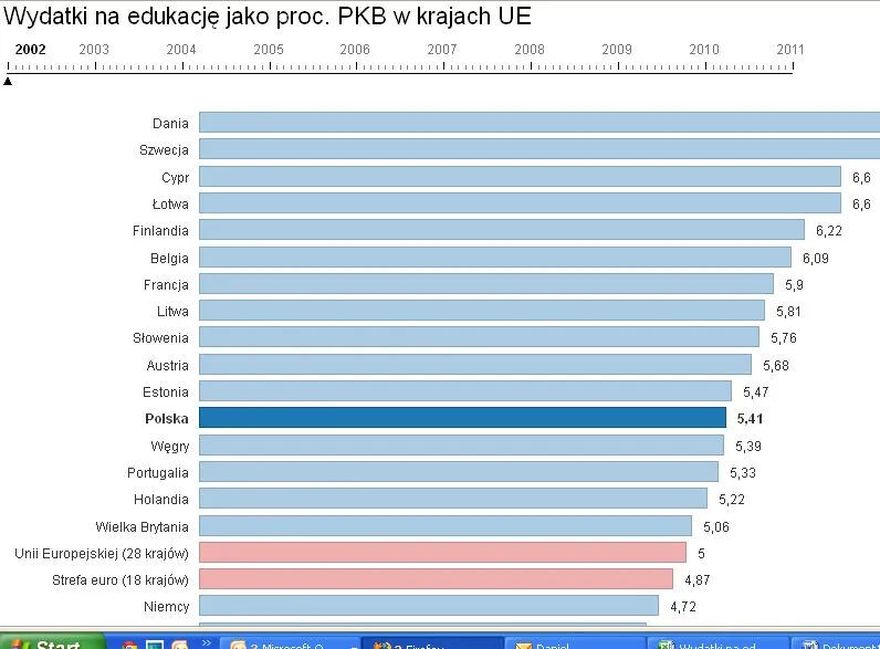 Ile państwa Unii Europejskiej wydają na edukację w relacji do PKB? [WYKRES DNIA]