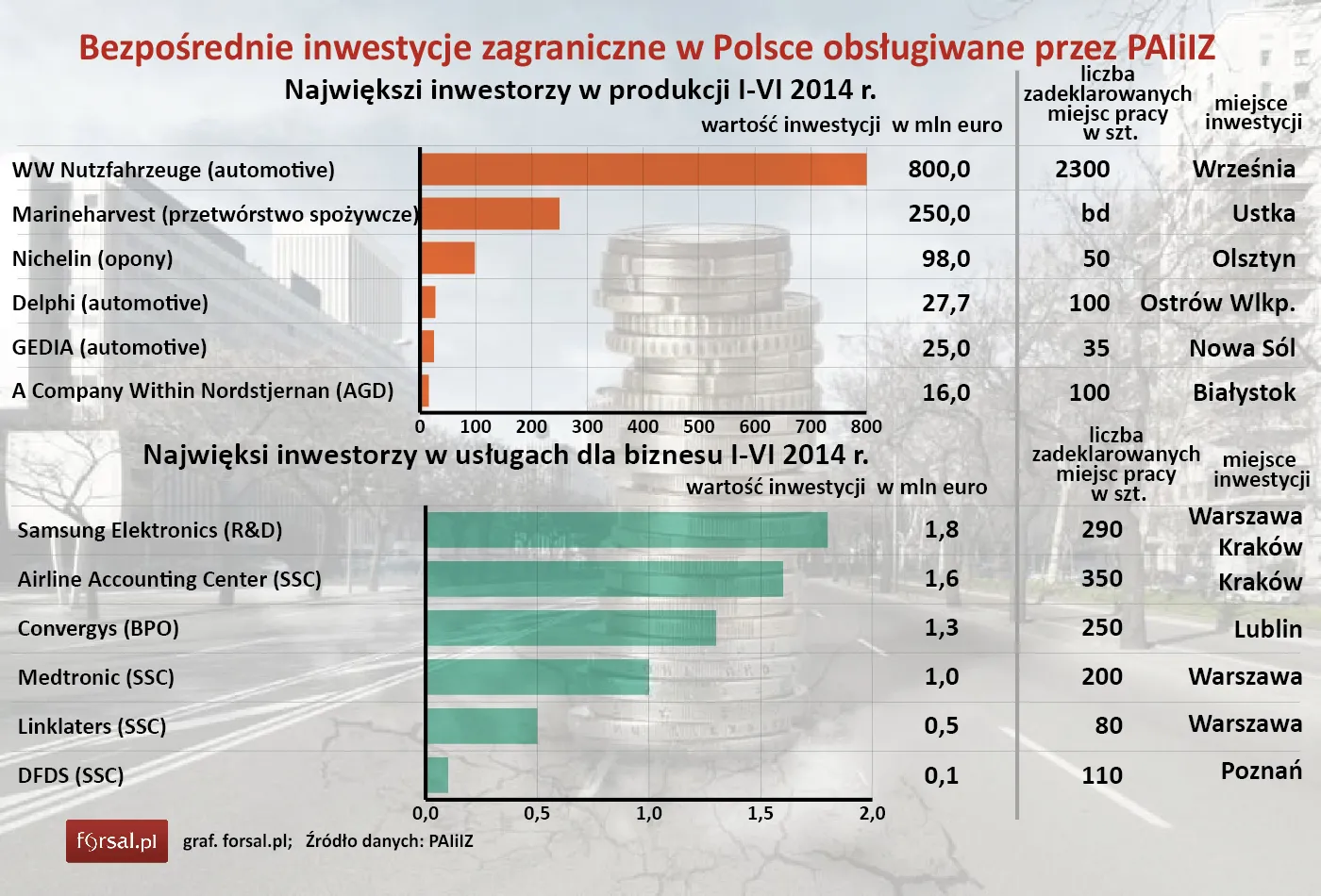 Inwestorzy lgną do Polski. Notujemy 100-procentowy wzrost inwestycji