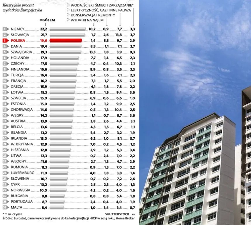 Koszty utrzymania mieszkania w Polsce wśród najwyższych w Europie