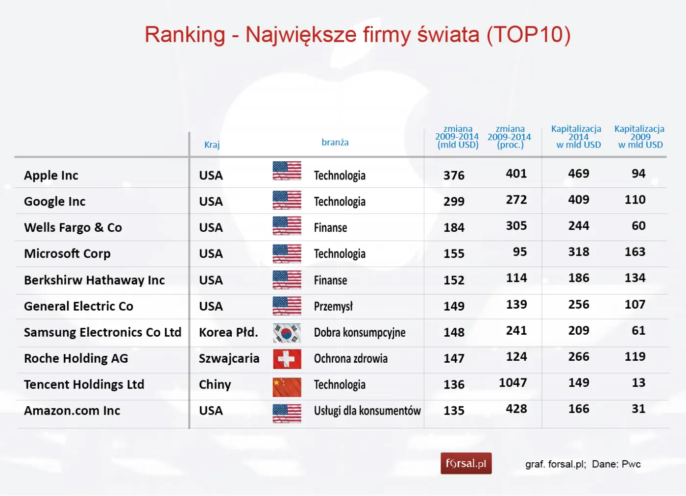 Ranking PwC TOP100: 8 na 10 największych światowych firm pochodzi z USA