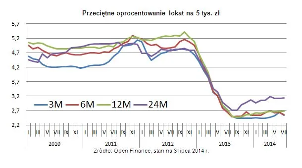 Banki oczekują obniżki stóp. Zobacz, które lokaty są dziś najkorzystniejsze