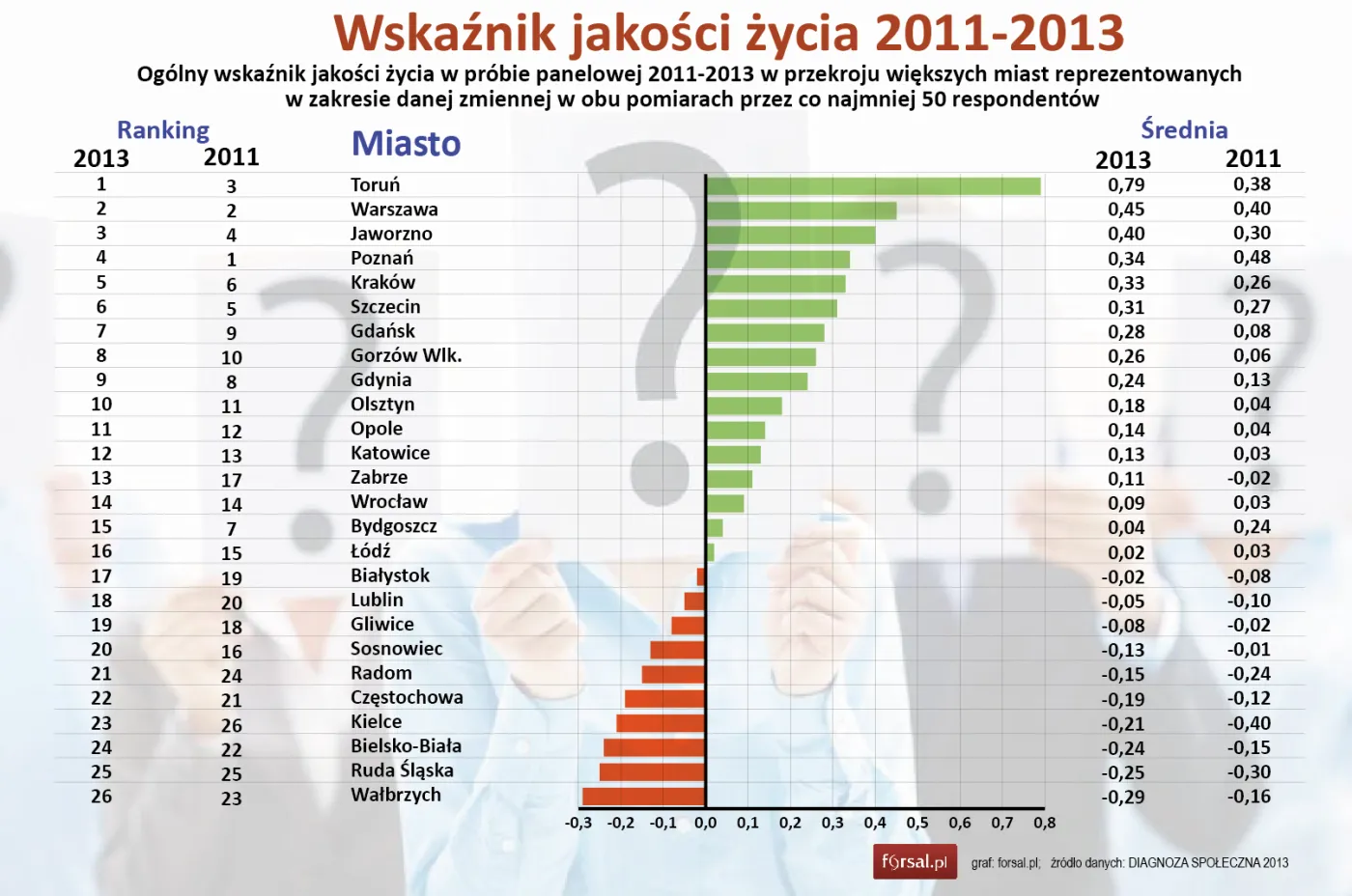 Wskaźnik jakości życia w polskich miastach 2013