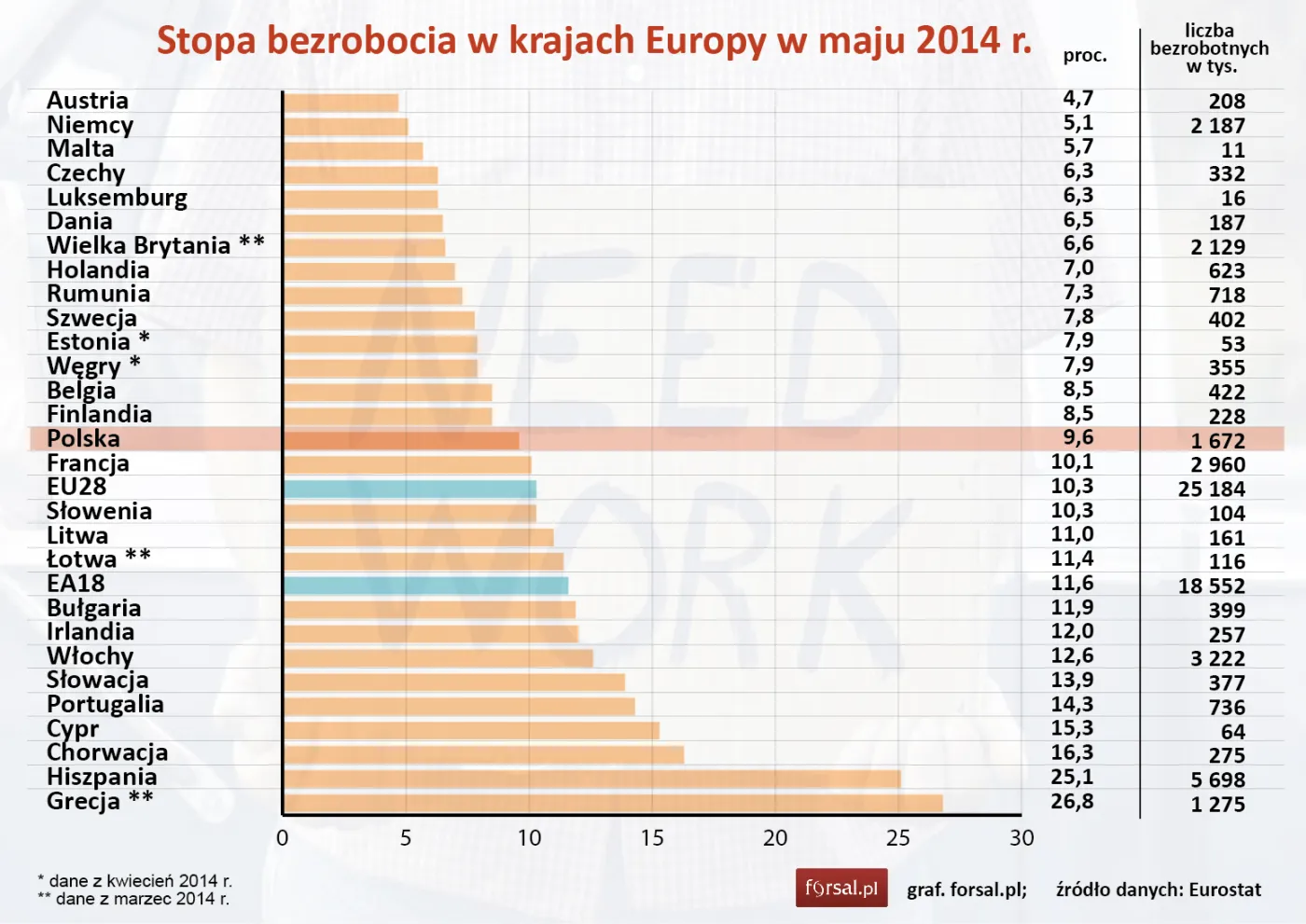 Bezrobocie w Europie spada. Zobacz najnowsze dane Eurostatu dla krajów UE