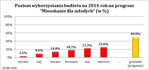 Nawet 300 milionów może przepaść w tym roku w „Mieszkaniu dla młodych“