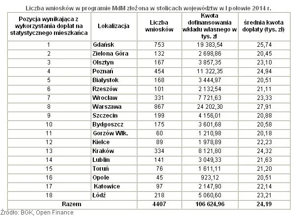 1844352-liczba-wnioskow-w-programie-mdm.jpg